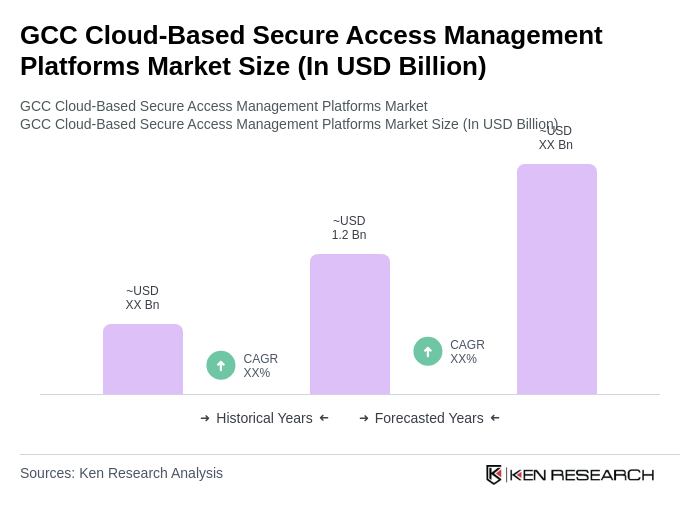GCC Cloud-Based Secure Access Management Platforms Market Size
